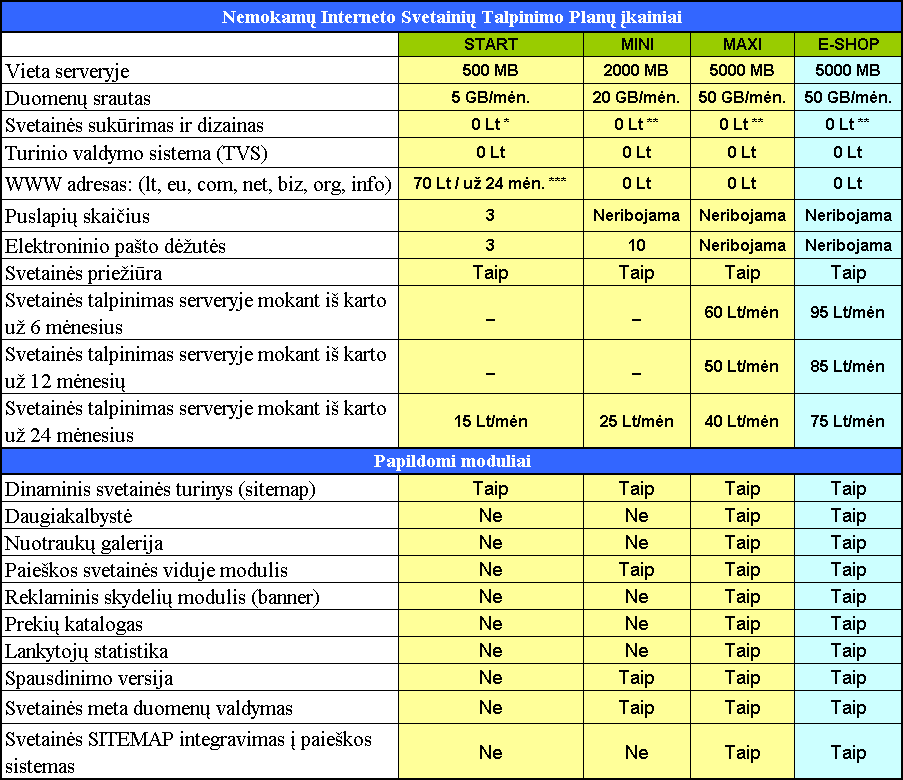 Interneto svetainiu talpinimo įkainiai 05.10